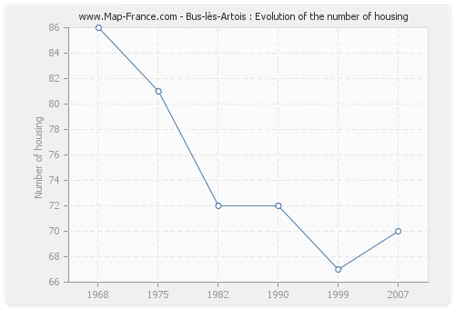 Bus-lès-Artois : Evolution of the number of housing