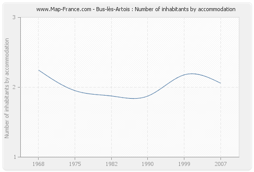 Bus-lès-Artois : Number of inhabitants by accommodation