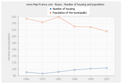 Bussu : Number of housing and population