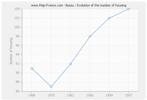 Bussu : Evolution of the number of housing