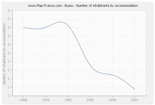 Bussu : Number of inhabitants by accommodation