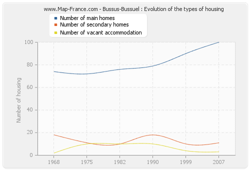 Bussus-Bussuel : Evolution of the types of housing