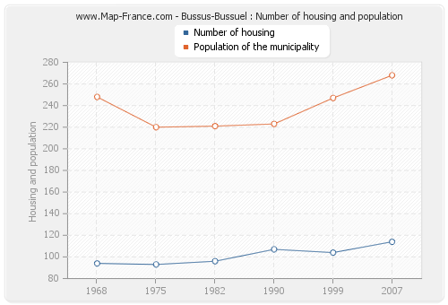 Bussus-Bussuel : Number of housing and population