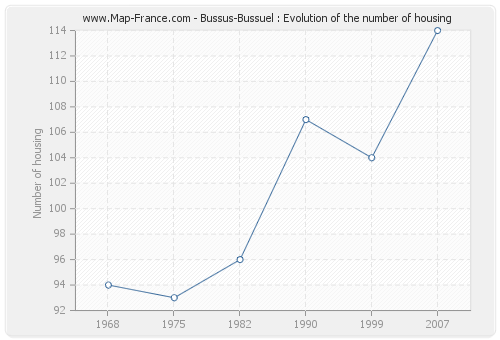 Bussus-Bussuel : Evolution of the number of housing