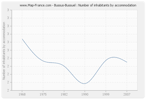 Bussus-Bussuel : Number of inhabitants by accommodation