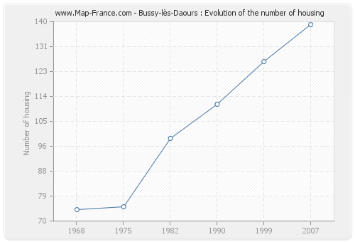Bussy-lès-Daours : Evolution of the number of housing