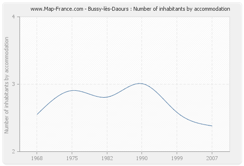 Bussy-lès-Daours : Number of inhabitants by accommodation