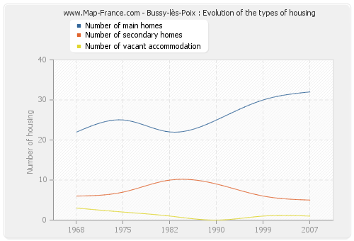 Bussy-lès-Poix : Evolution of the types of housing