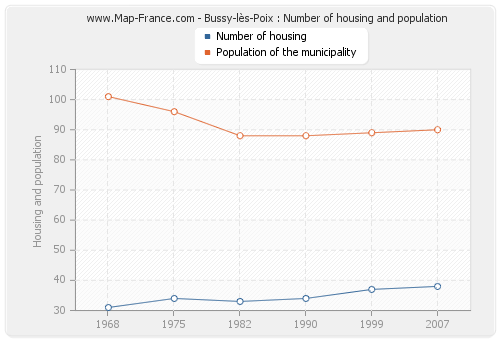 Bussy-lès-Poix : Number of housing and population