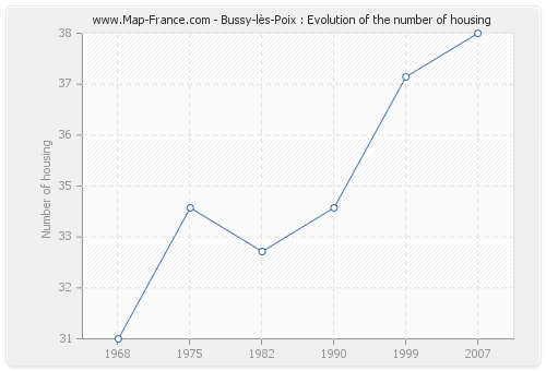 Bussy-lès-Poix : Evolution of the number of housing