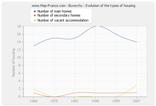Buverchy : Evolution of the types of housing