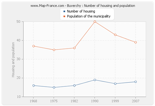 Buverchy : Number of housing and population