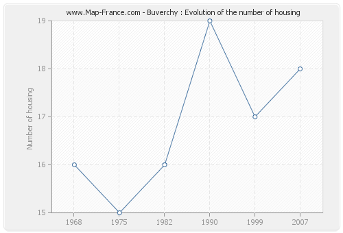 Buverchy : Evolution of the number of housing