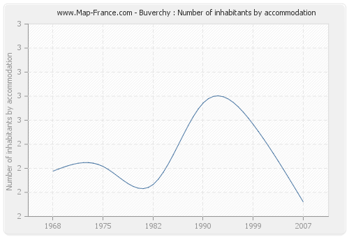 Buverchy : Number of inhabitants by accommodation