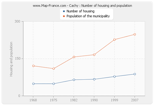 Cachy : Number of housing and population