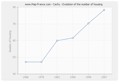 Cachy : Evolution of the number of housing