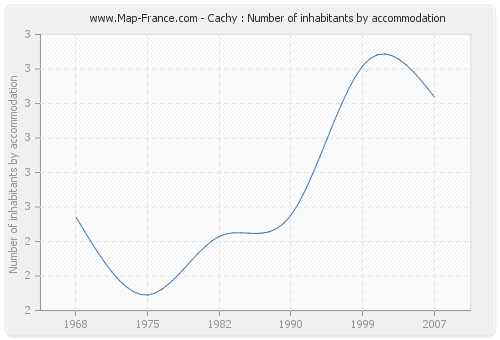Cachy : Number of inhabitants by accommodation