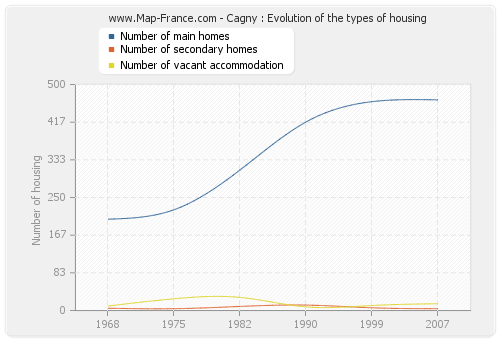 Cagny : Evolution of the types of housing
