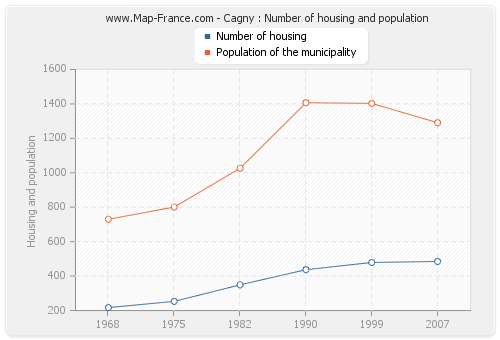 Cagny : Number of housing and population