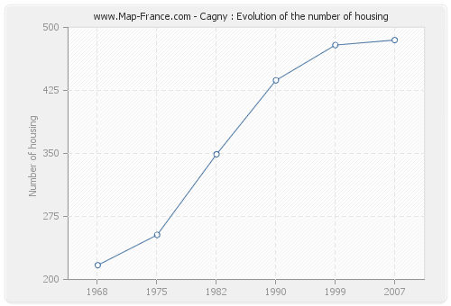 Cagny : Evolution of the number of housing