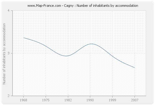 Cagny : Number of inhabitants by accommodation