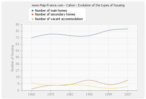 Cahon : Evolution of the types of housing