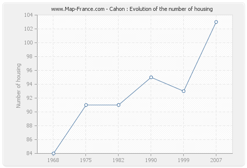 Cahon : Evolution of the number of housing