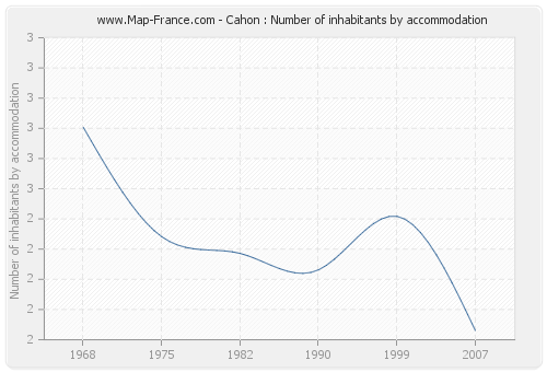 Cahon : Number of inhabitants by accommodation