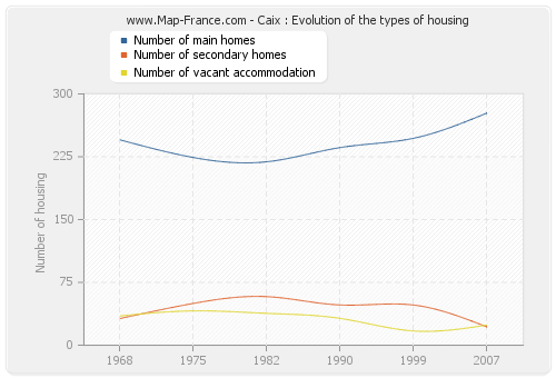 Caix : Evolution of the types of housing