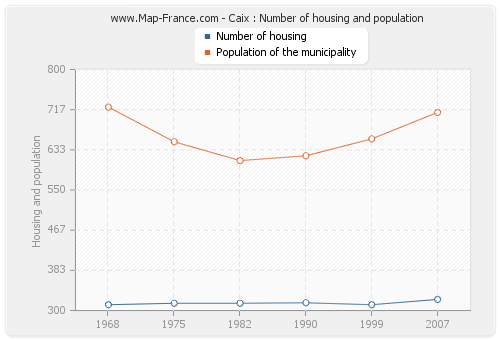 Caix : Number of housing and population