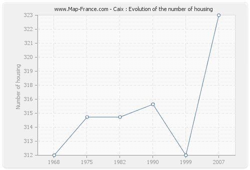 Caix : Evolution of the number of housing