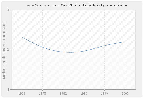 Caix : Number of inhabitants by accommodation