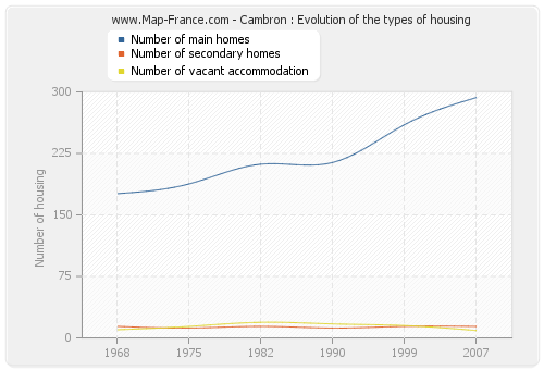 Cambron : Evolution of the types of housing