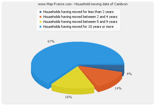 Household moving date of Cambron