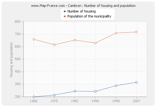 Cambron : Number of housing and population