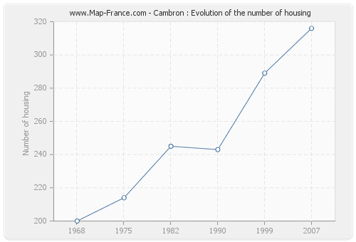 Cambron : Evolution of the number of housing