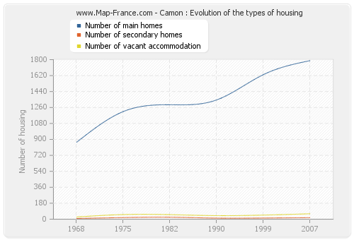 Camon : Evolution of the types of housing