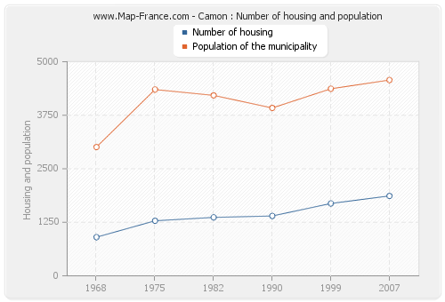 Camon : Number of housing and population