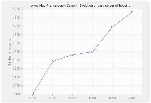 Camon : Evolution of the number of housing