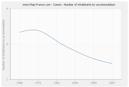 Camon : Number of inhabitants by accommodation