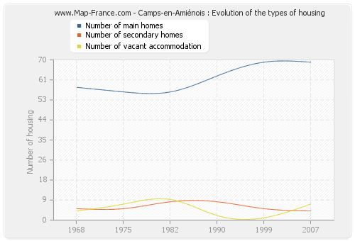 Camps-en-Amiénois : Evolution of the types of housing
