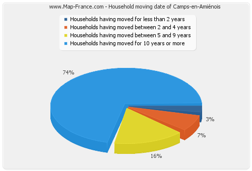 Household moving date of Camps-en-Amiénois