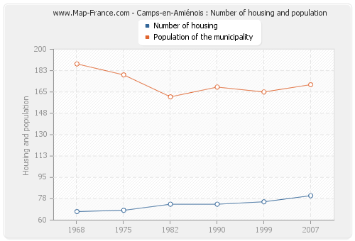 Camps-en-Amiénois : Number of housing and population