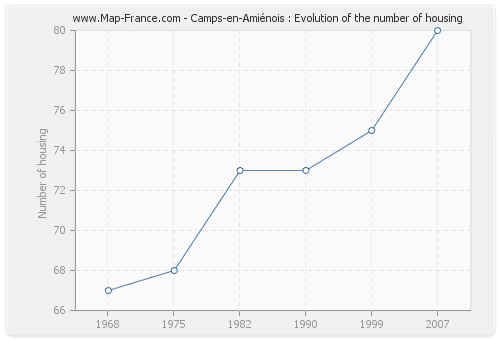Camps-en-Amiénois : Evolution of the number of housing