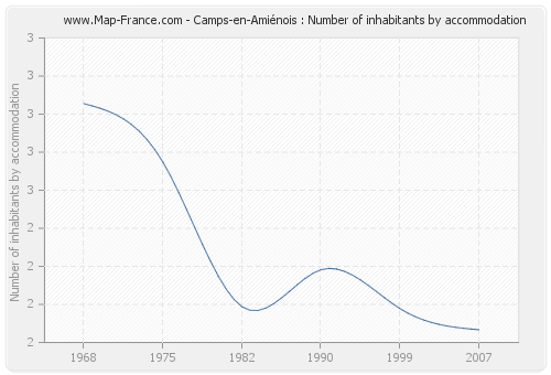 Camps-en-Amiénois : Number of inhabitants by accommodation