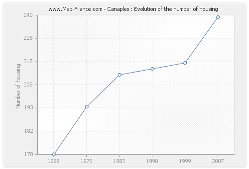 Canaples : Evolution of the number of housing
