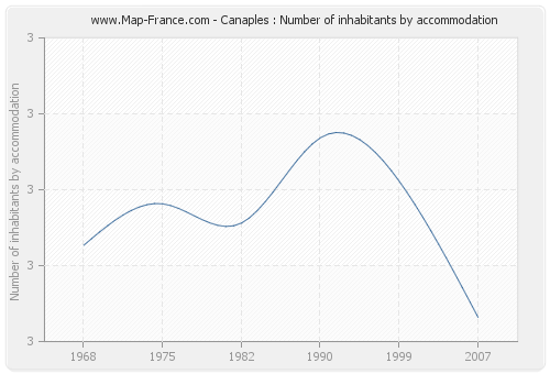 Canaples : Number of inhabitants by accommodation