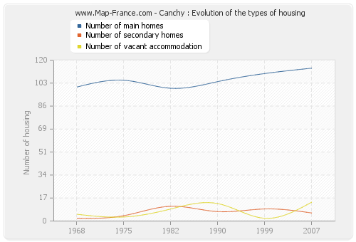 Canchy : Evolution of the types of housing