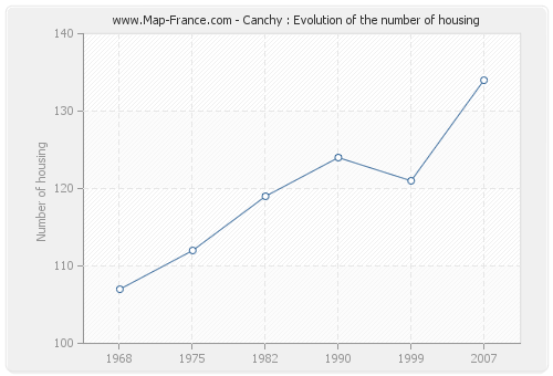 Canchy : Evolution of the number of housing