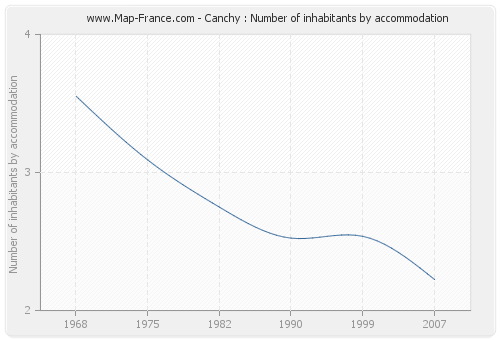 Canchy : Number of inhabitants by accommodation